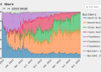 88.7% of Ethereum blocks built by 2 entities – Decentralization at risk?