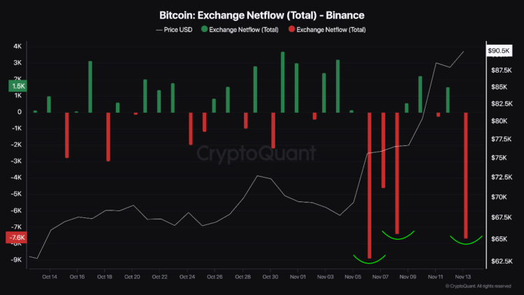 Bitcoin New ATH of $93K Sparks Big Moves on Binance – Are Investors Cashing Out?