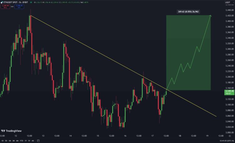 Analysts divided: Will Ethereum break the $3,400 barrier soon?