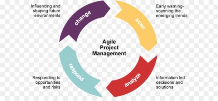 Agile Project Management Tools Market Estimated to Experience a Hike in Growth by 2030