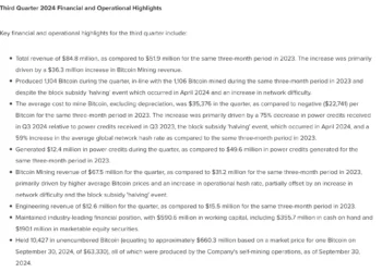 Bitcoin mining giant Riot Platforms sees 65% revenue surge, but…