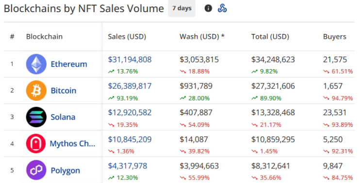 NFT sales rise 16.1% to $96.1m, Bitcoin network dethrones Solana
