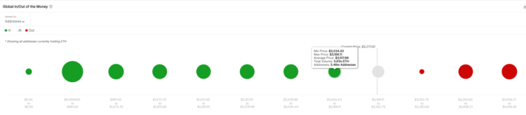Can Ethereum’s HODLers save ETH from dipping to $3.1K?