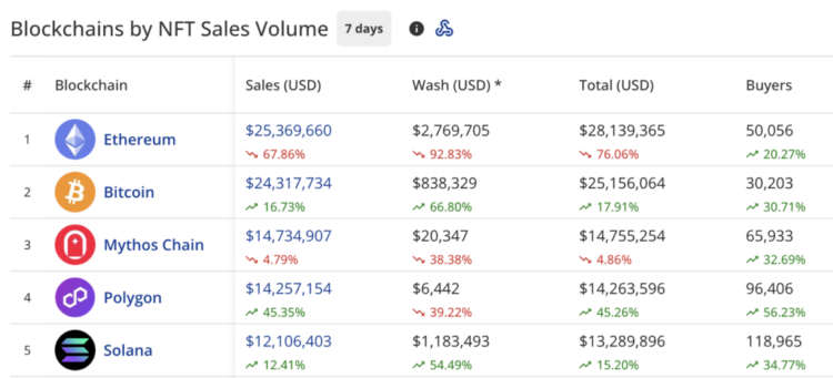 NFT sales plummet 28.9% to $107m, Pudgy Penguins sales drop 80%