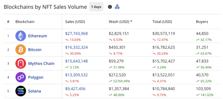 NFT sales slip 5.3% to $100.9m, Bitcoin NFT sales drop 30%