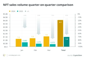 NFT Trading Charts Shake Up in April as Courtyard Surges