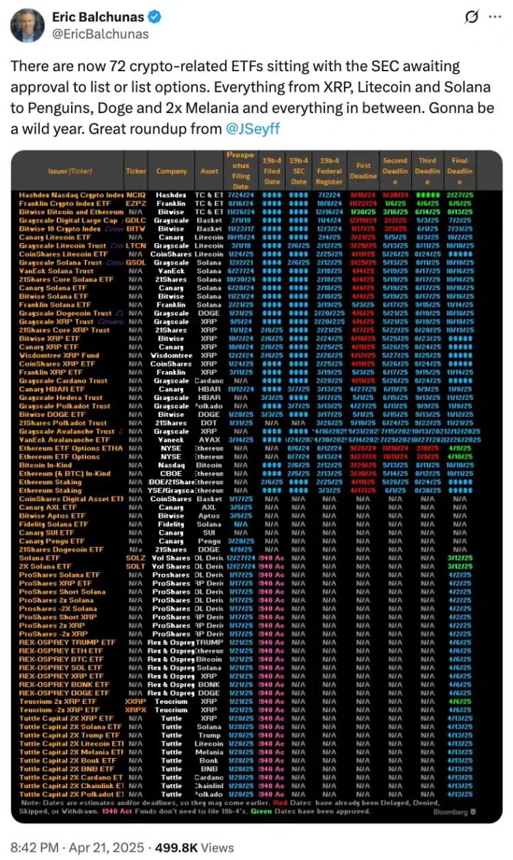 How will Paul Atkins’ SEC leadership impact 72 pending crypto ETFs?