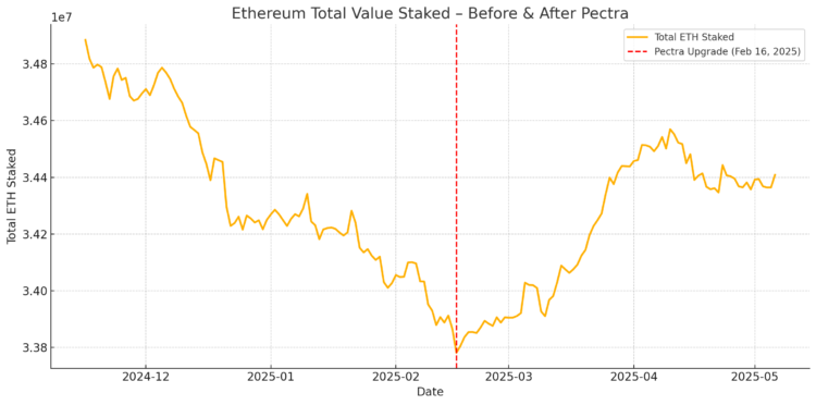 Ethereum’s staking surge: Is Pectra attracting more than just retail investors?