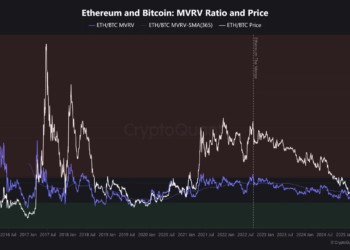 Ethereum surges 20%, hits most undervalued BTC ratio since 2019