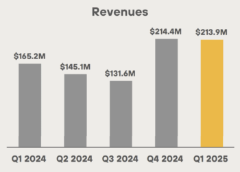 MARA Reports $214M in Q1 Revenue, Grows Bitcoin Holdings to 47,531 BTC
