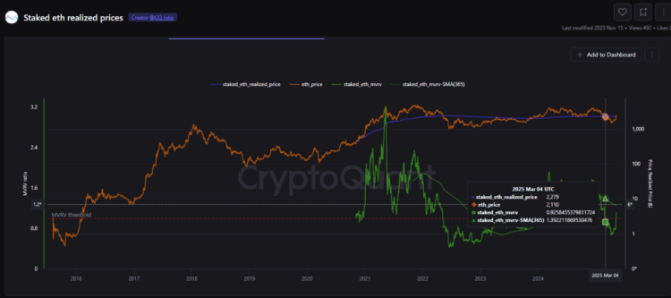 Ethereum Stakers Enter Profit Zone as Price Climbs Above $2,400